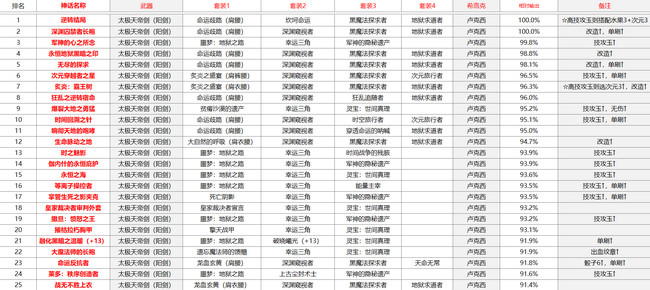 阿修罗神话搭配排名2021 阿修罗奥兹玛版本神话排名 阿修罗神话搭配排名2021 阿修罗奥兹玛版本神话排名