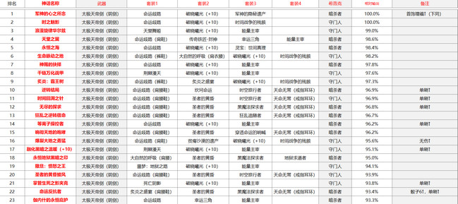 阿修罗神话搭配排名2021 阿修罗奥兹玛版本神话排名 阿修罗神话搭配排名2021 阿修罗奥兹玛版本神话排名