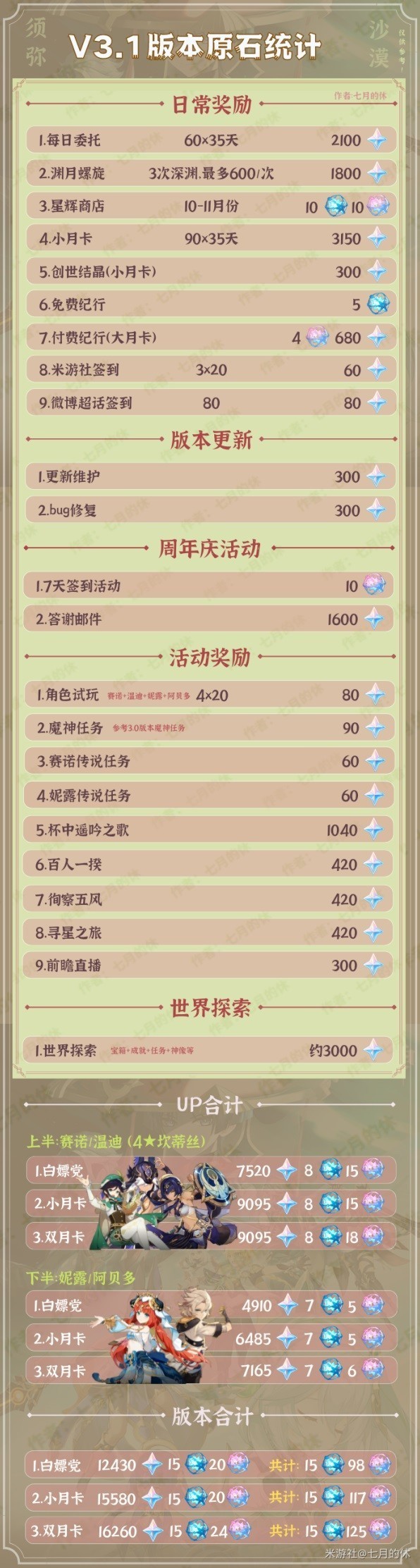 《原神》3.1版本原石获取来源整理