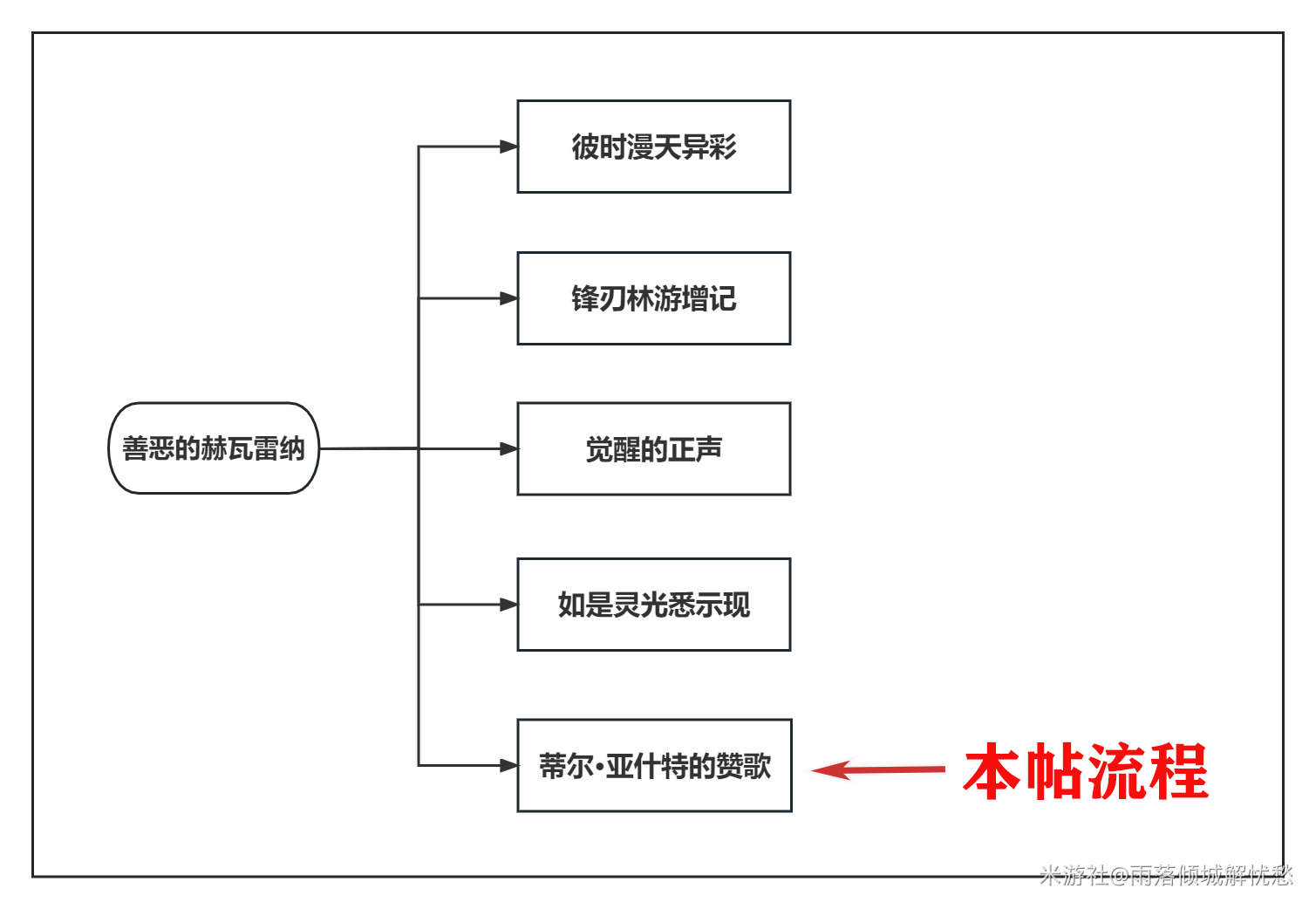 原神3.6蒂尔亚什特的赞歌怎么触发-原神3.6蒂尔亚什特的赞歌任务全流程攻略